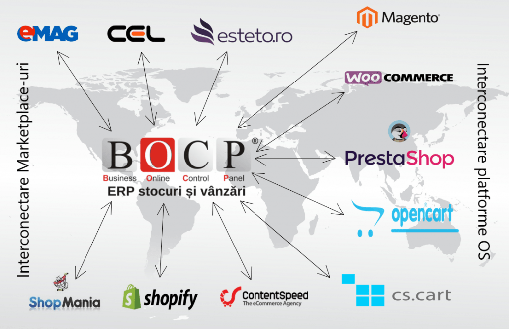 preluare comenzi emag marketplace, cel.ro, esteto, shopmania, shopify, contentspeed, magento, woocommerce, prestashop, opencart
